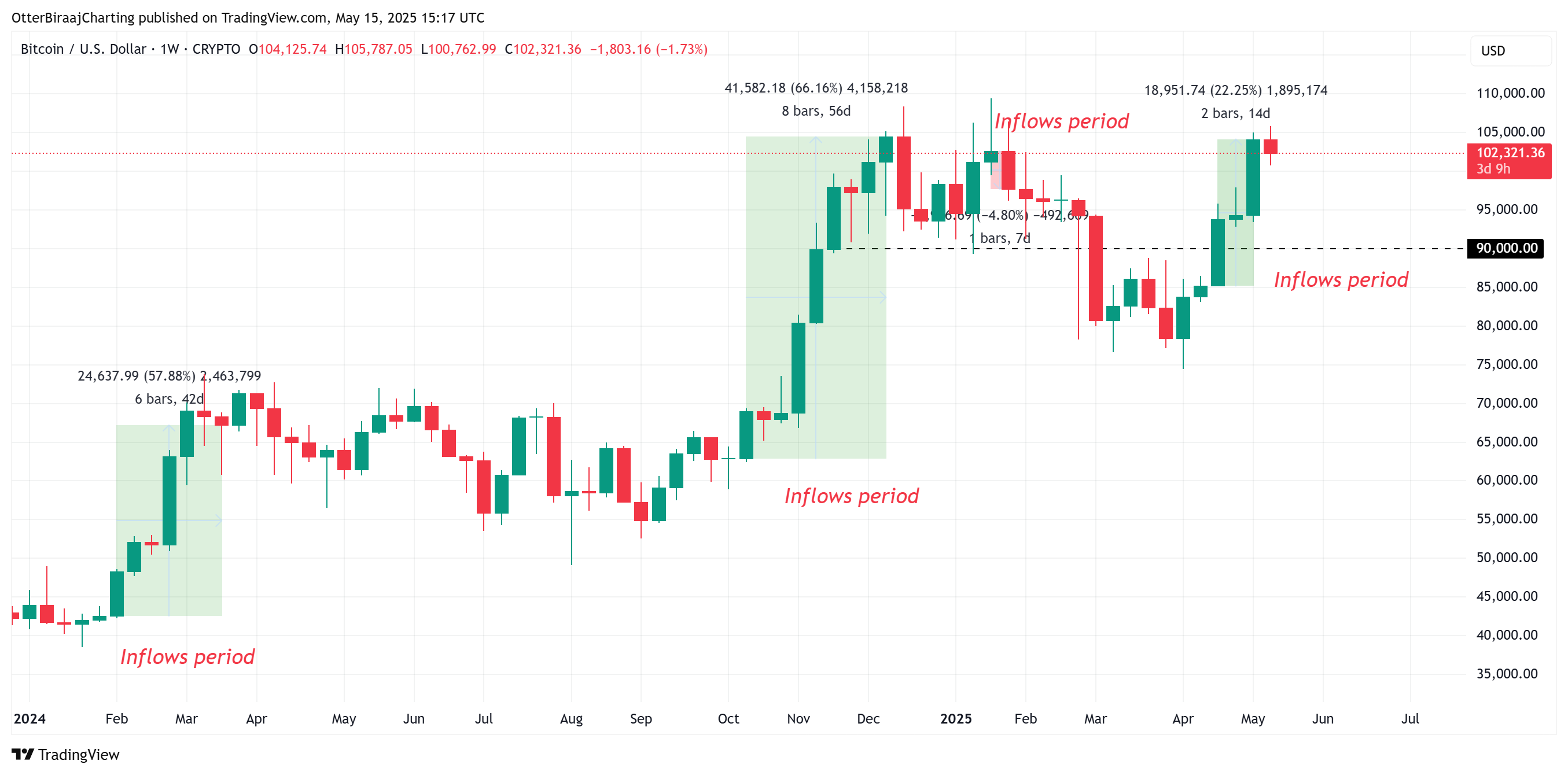 Cryptocurrencies, Bitcoin Price, Markets, Price Analysis, Market Analysis, Bitcoin ETF, ETF