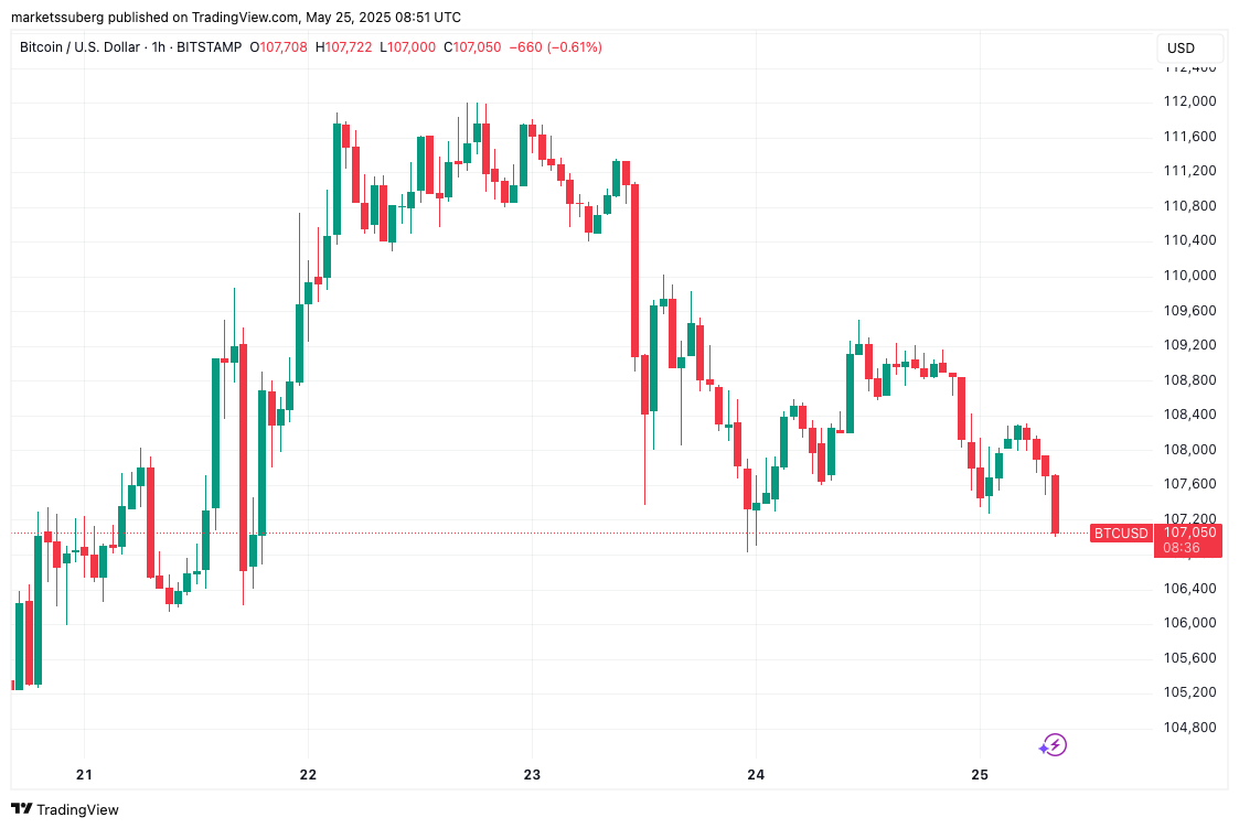 019706a3-ecc0-7a47-977d-105bbdeffd8f Bitcoin Price, Markets, Market Analysis
