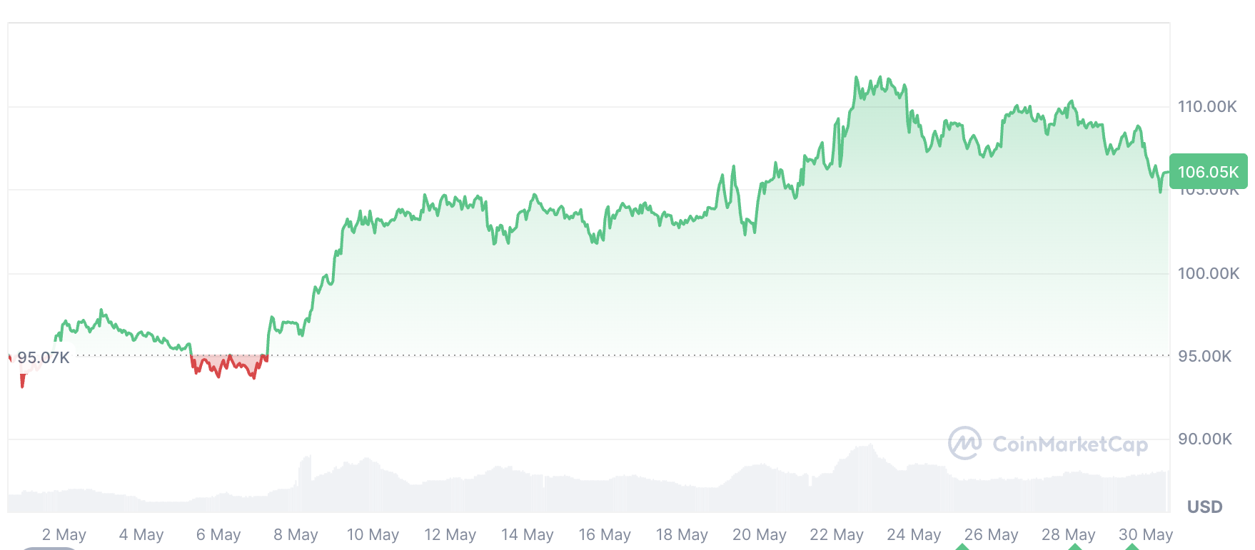 Cryptocurrencies, Bitcoin Price, Markets