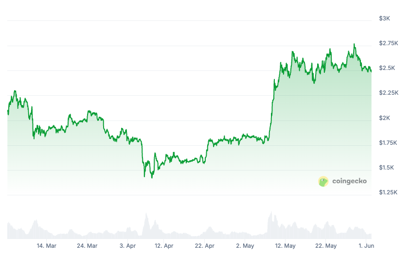 01973008-b72b-71ee-b1fd-07a5169a733b Investments, CoinShares, Ethereum ETF, Bitcoin ETF
