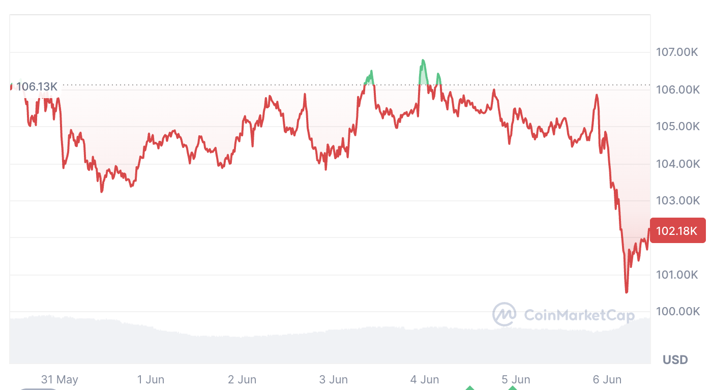0197433c-7130-7130-890f-6eee70f7b3ad Cryptocurrencies, Bitcoin Price, Markets