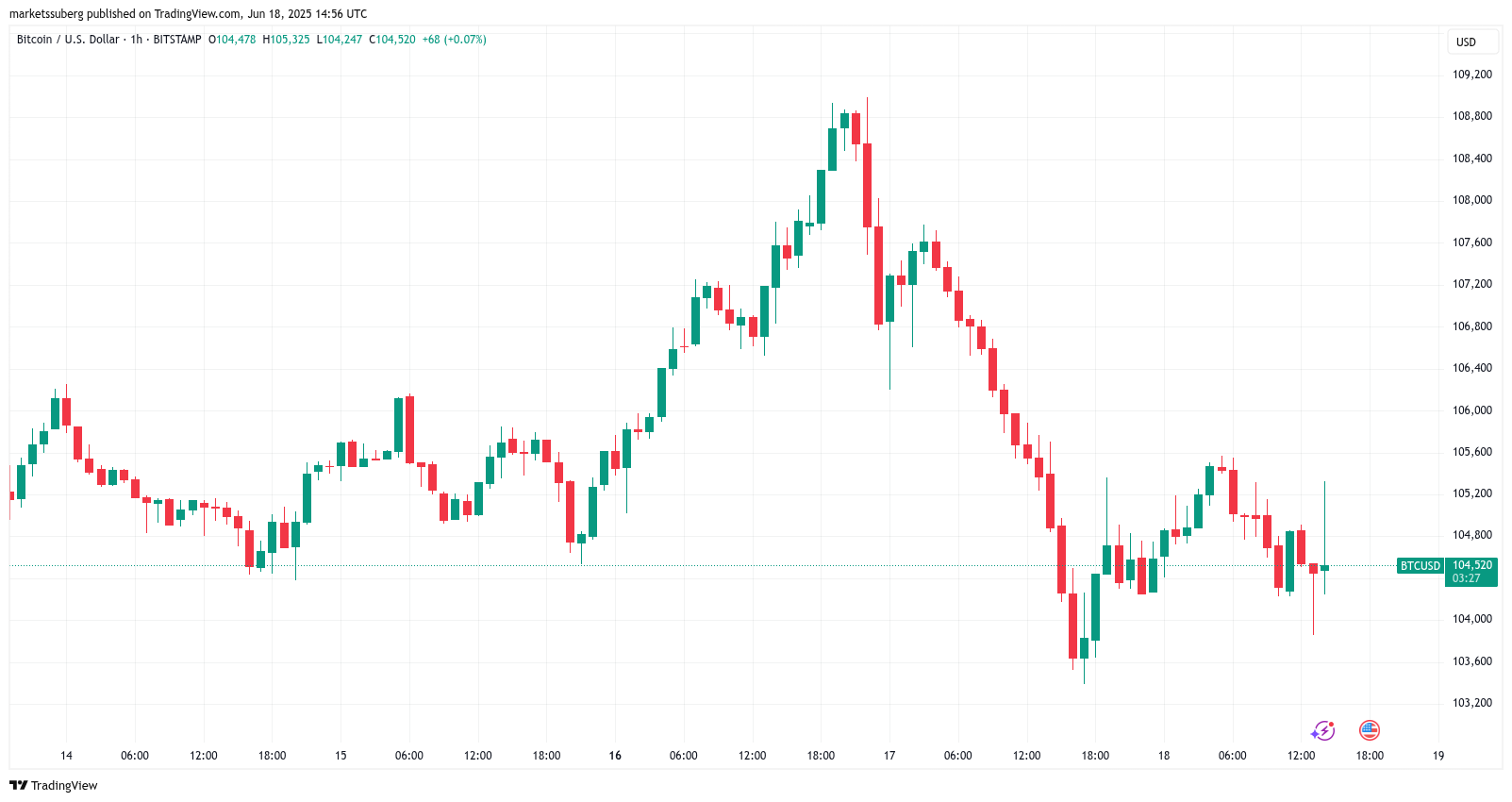 0197838a-c686-7bdc-a14e-f67d7f63a583 Federal Reserve, Bitcoin Price, Markets, Donald Trump, Market Analysis