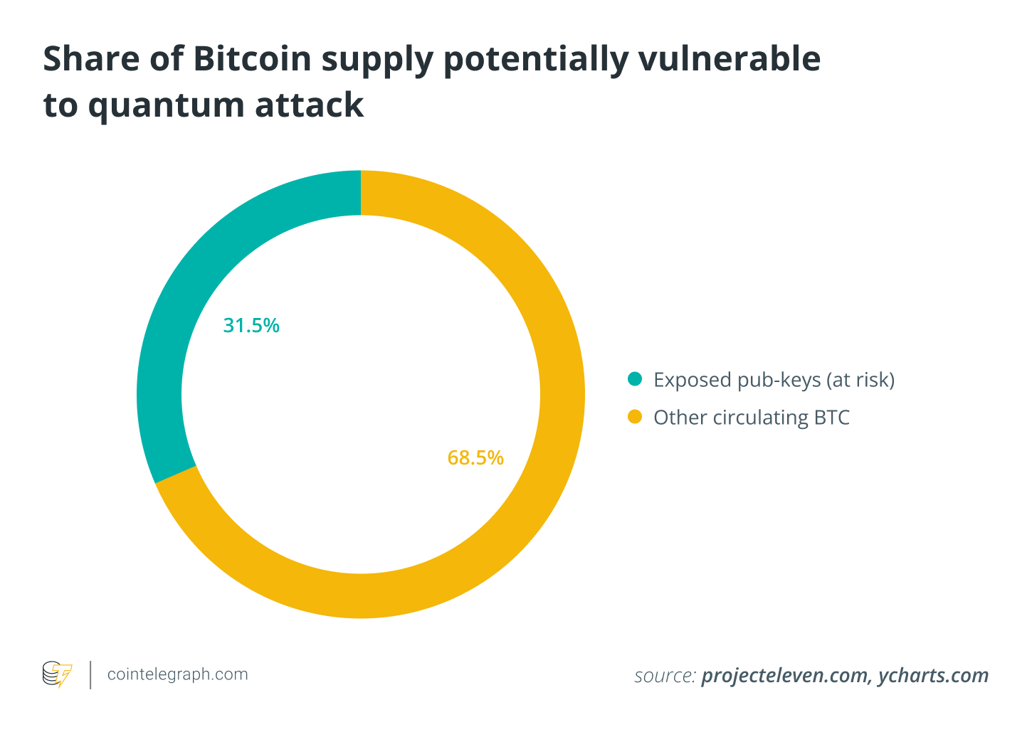 Bitcoin Core, Cryptography, Developers, Web3, Quantum Computing