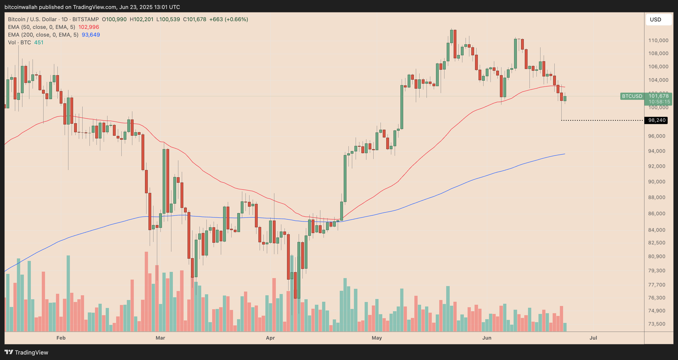 01979ce1-815d-7063-a323-622e68435fc4 Nasdaq, Bitcoin Price, Bitcoin Analysis, Markets, Stocks, S&P 500