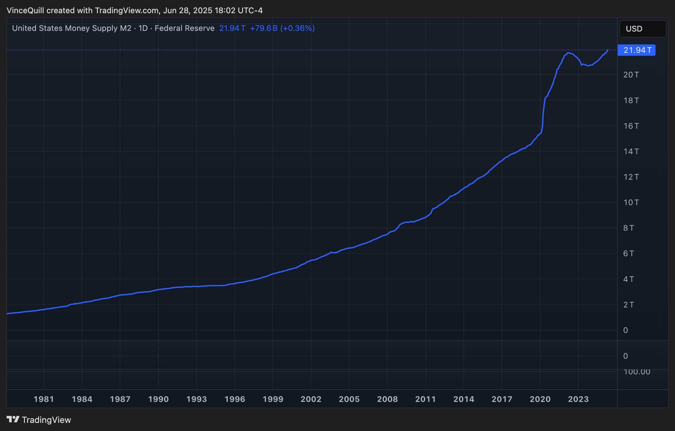 0197b890-3acf-7868-b912-9a6e6d6814b9 Dollar, Bitcoin Price, Economics, Economy, US Government, United States, Donald Trump, Bitcoin Adoption