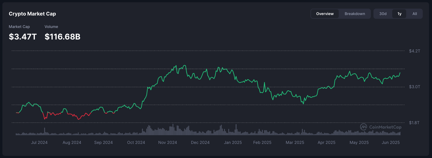 0197f0c8-2100-715d-8af3-992ab7060685 Cryptocurrencies, Analysis, Bitcoin Price, Bitcoin Analysis, Investments, United States, Market Capitalization, Donald Trump, Records, Price Analysis, Stock Investment, Cryptocurrency Investment, S&P 500, Bitcoin Adoption, US Elections 2024, Bitcoin Reserve