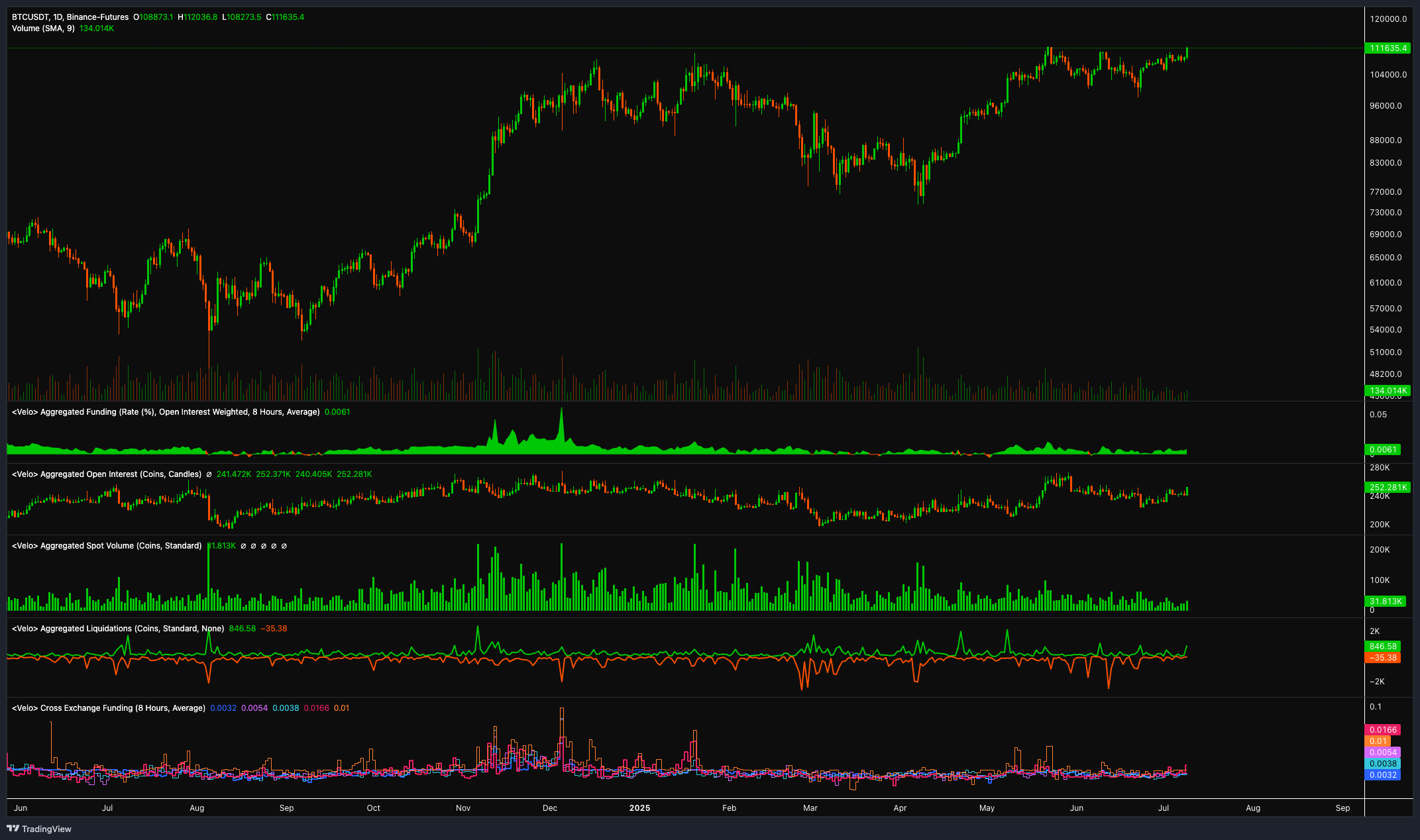 0197f0c9-ad11-70c3-bd9e-d1700b2fc6e8 Cryptocurrencies, Analysis, Bitcoin Price, Bitcoin Analysis, Investments, United States, Market Capitalization, Donald Trump, Records, Price Analysis, Stock Investment, Cryptocurrency Investment, S&P 500, Bitcoin Adoption, US Elections 2024, Bitcoin Reserve