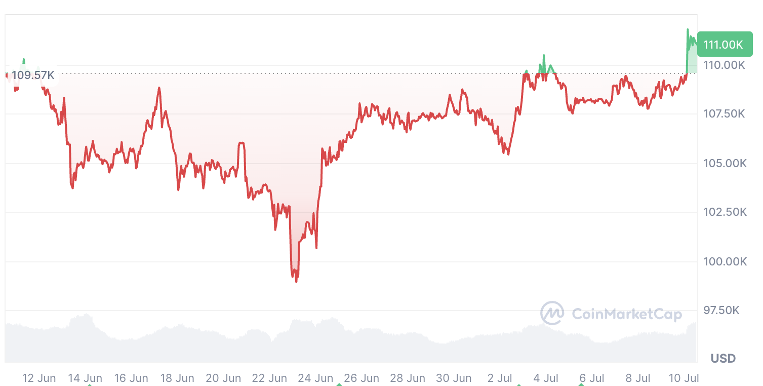 0197f2e0-ca86-7f6f-886e-c9c8a6ccbe72 Cryptocurrencies, Bitcoin Price, Markets