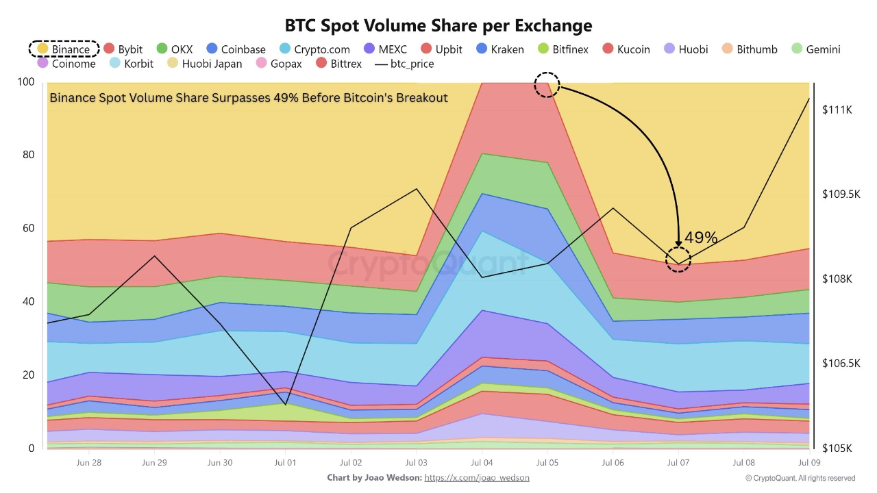 Cryptocurrencies, Markets, Cryptocurrency Exchange, Binance, Stablecoin, Market Analysis