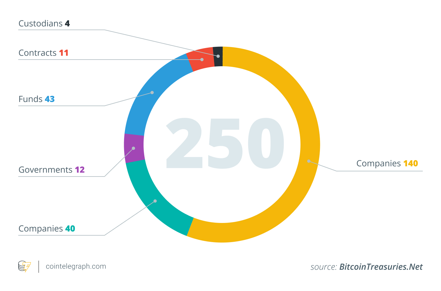 26 companies started holding Bitcoin in June