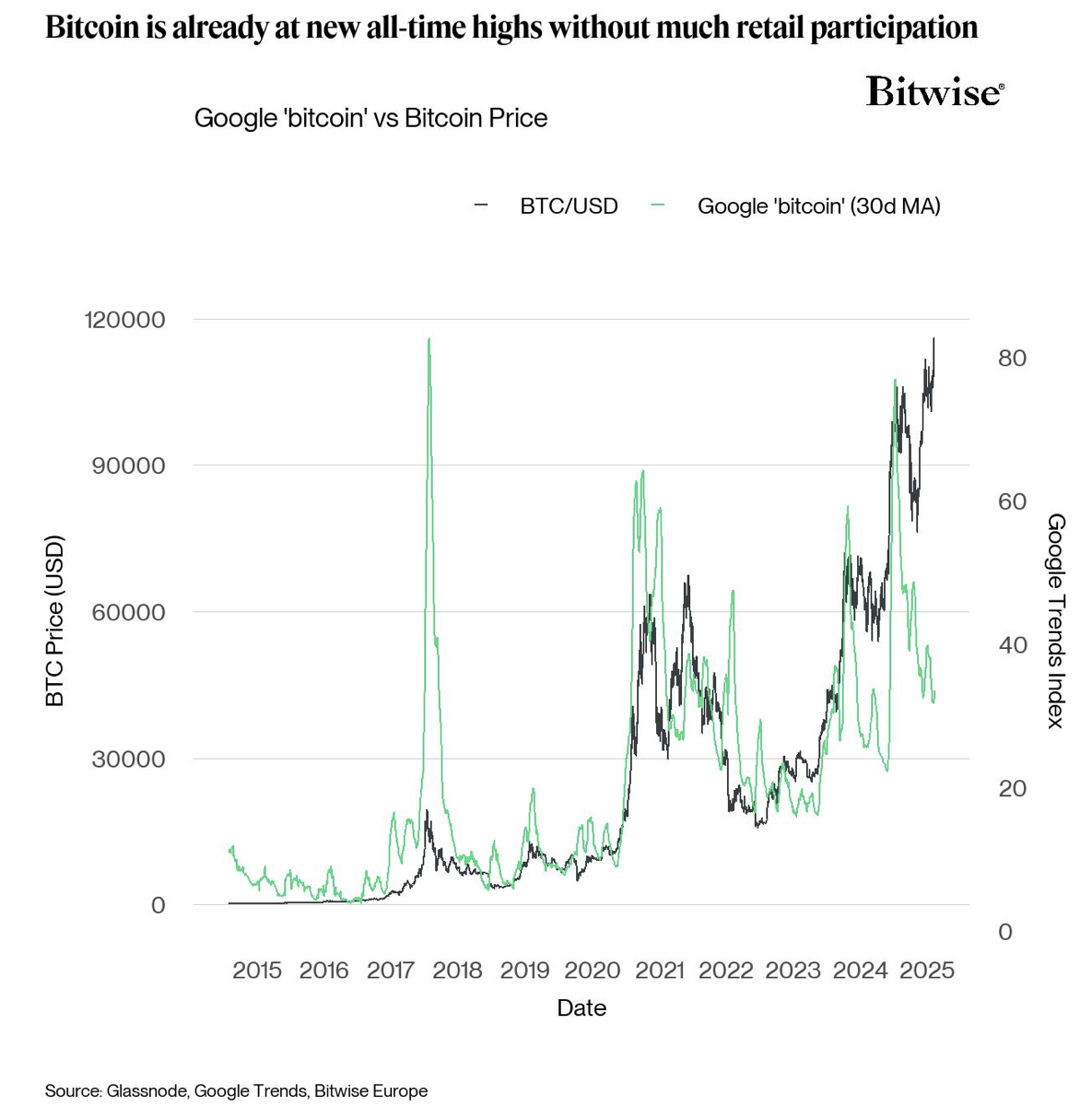 Cryptocurrencies, Bitcoin Price