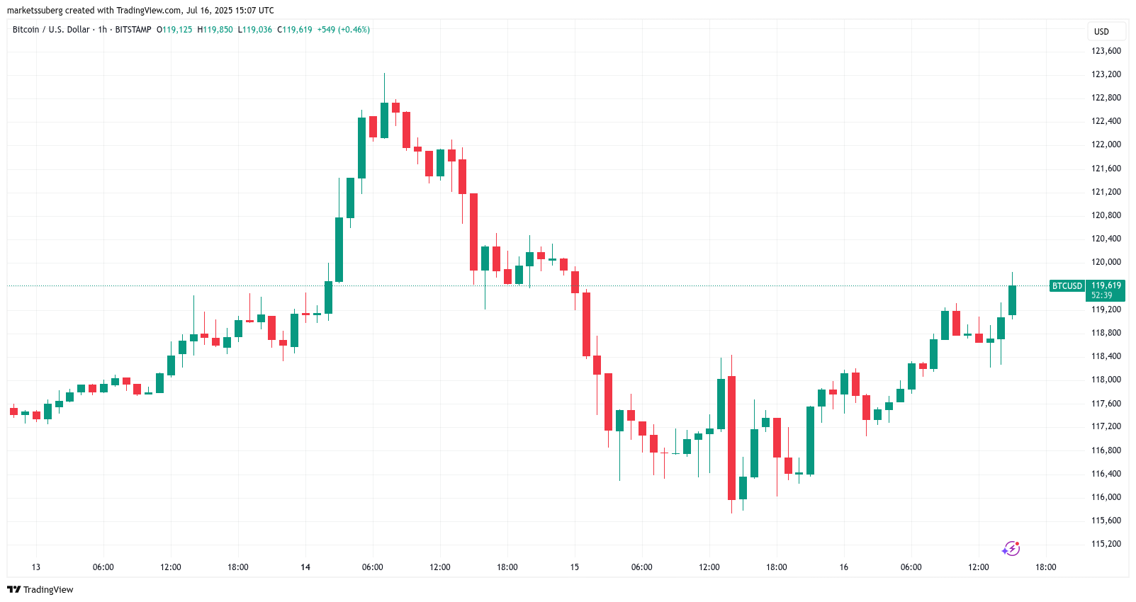019813c6-c26d-7c8a-b3f8-9a5b9b9cf5a3 Bitcoin Price, Markets, Inflation, Market Analysis