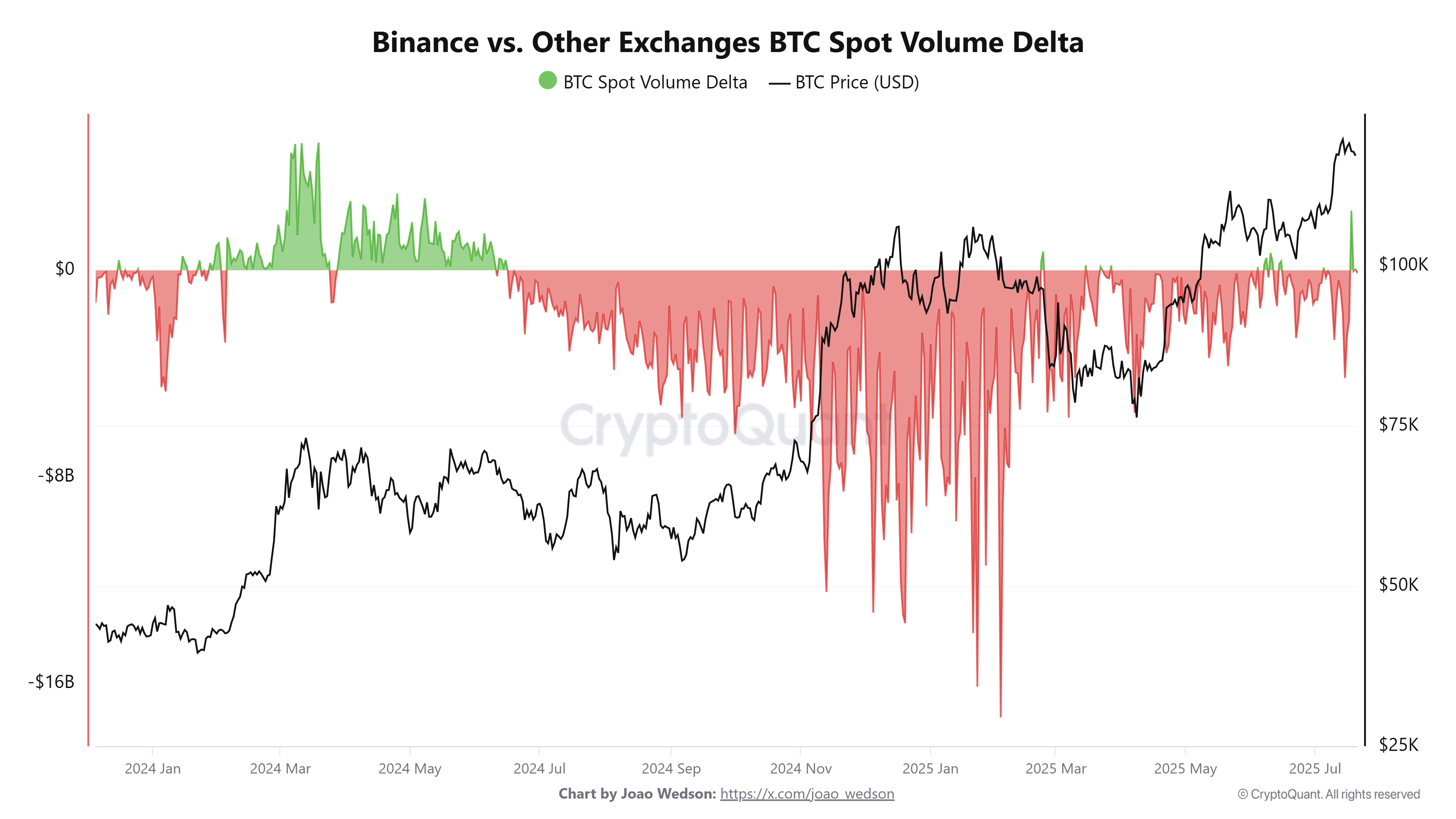 019832cd-b082-75bc-b276-f16799204c5f Cryptocurrencies, Bitcoin Price, Markets, Binance, Price Analysis, Market Analysis
