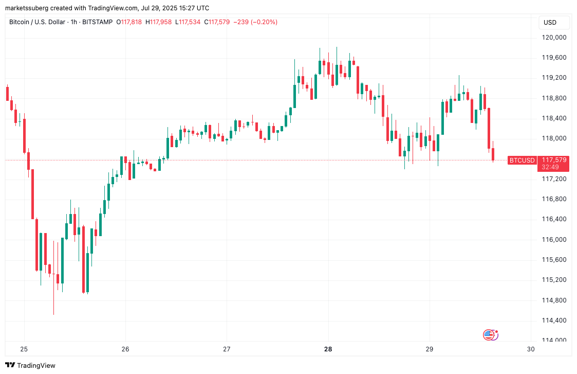 019856cb-98c5-752e-9fc0-87a9d870b352 Bitcoin Price, Markets, Market Analysis