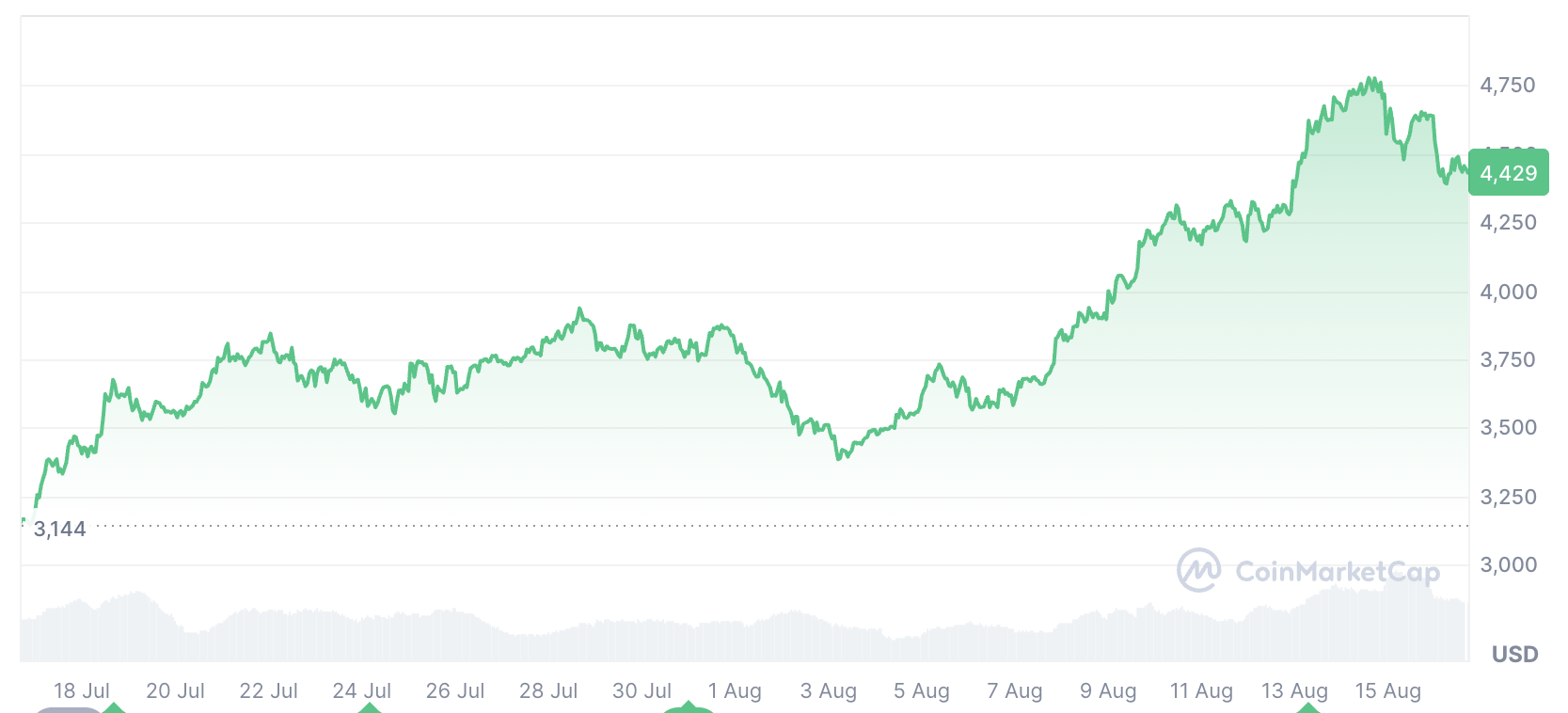 0198b1b7-2aab-7f89-bc30-1405ace53a15 Cryptocurrencies, Ethereum ETF, ETF