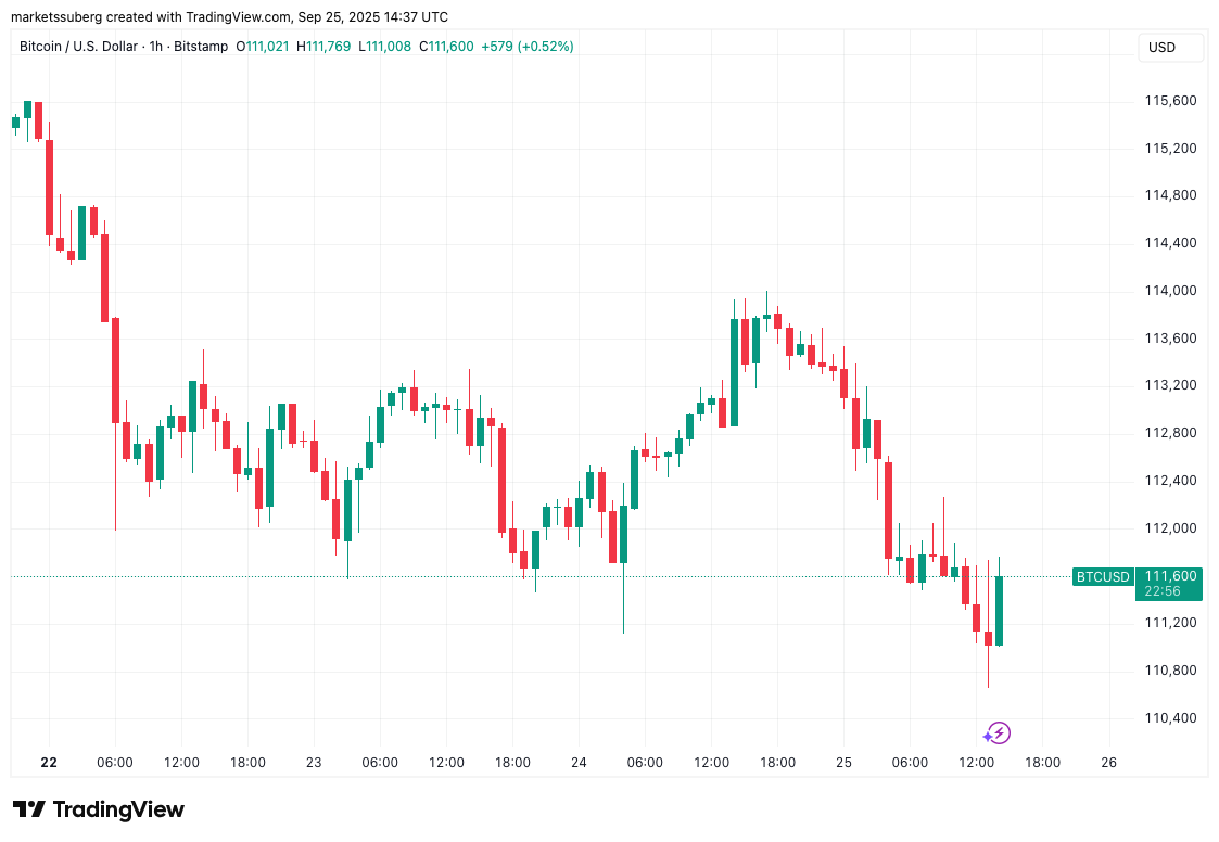 Bitcoin Price, Markets, Price Analysis