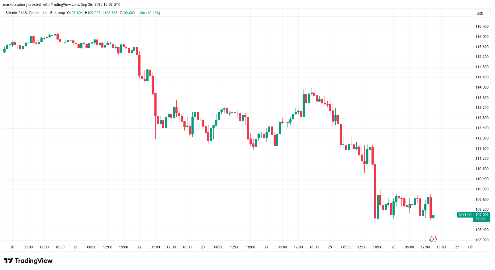 0199868c-0456-75c2-ab99-97ca1e71af2b Bitcoin Price, Markets, Market Analysis