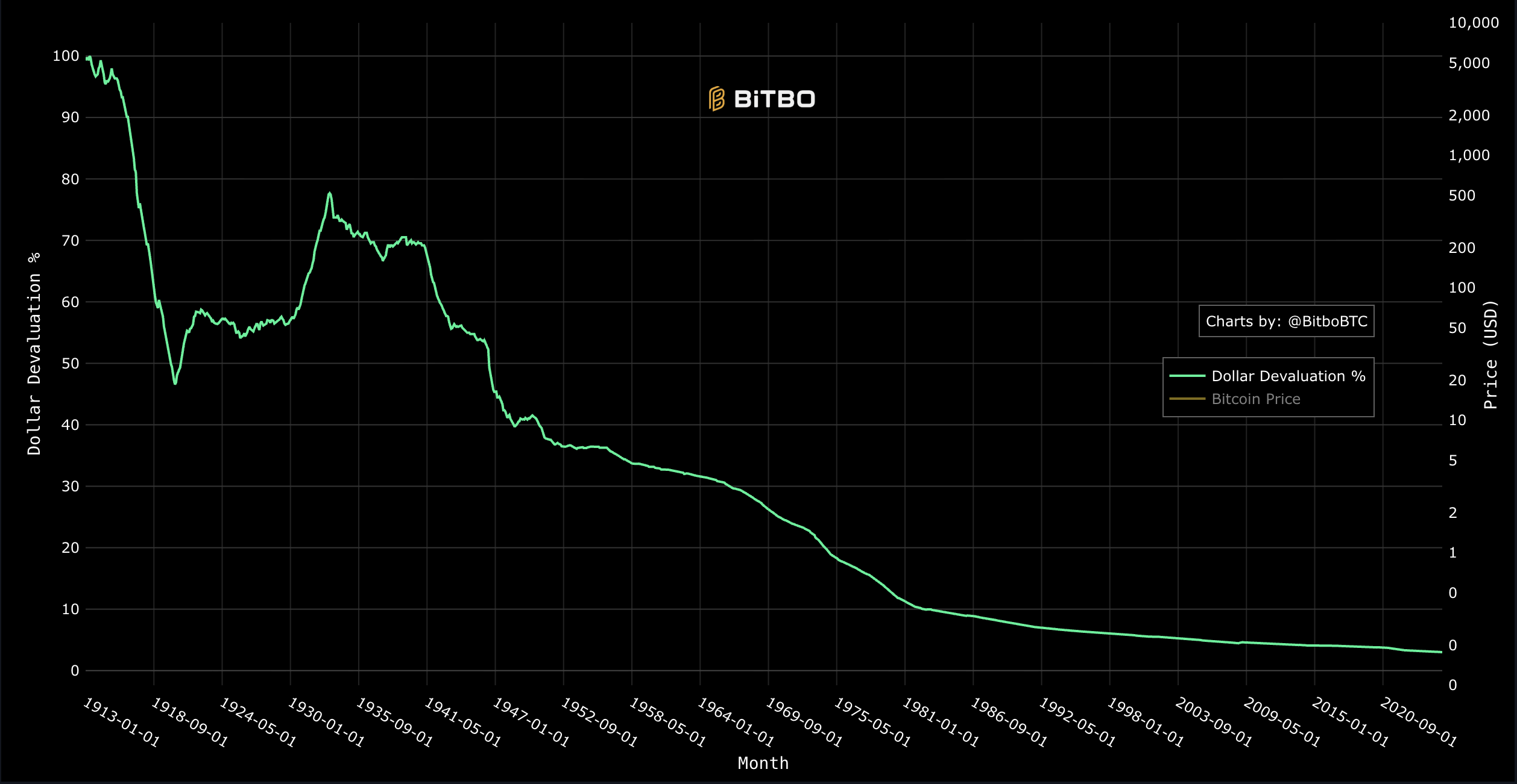 019991f0-c398-7fa2-85e4-d1d881744a42 Government, Bitcoin Analysis, Antiwar, Hyperinflation, Inflation, Bitcoin Adoption
