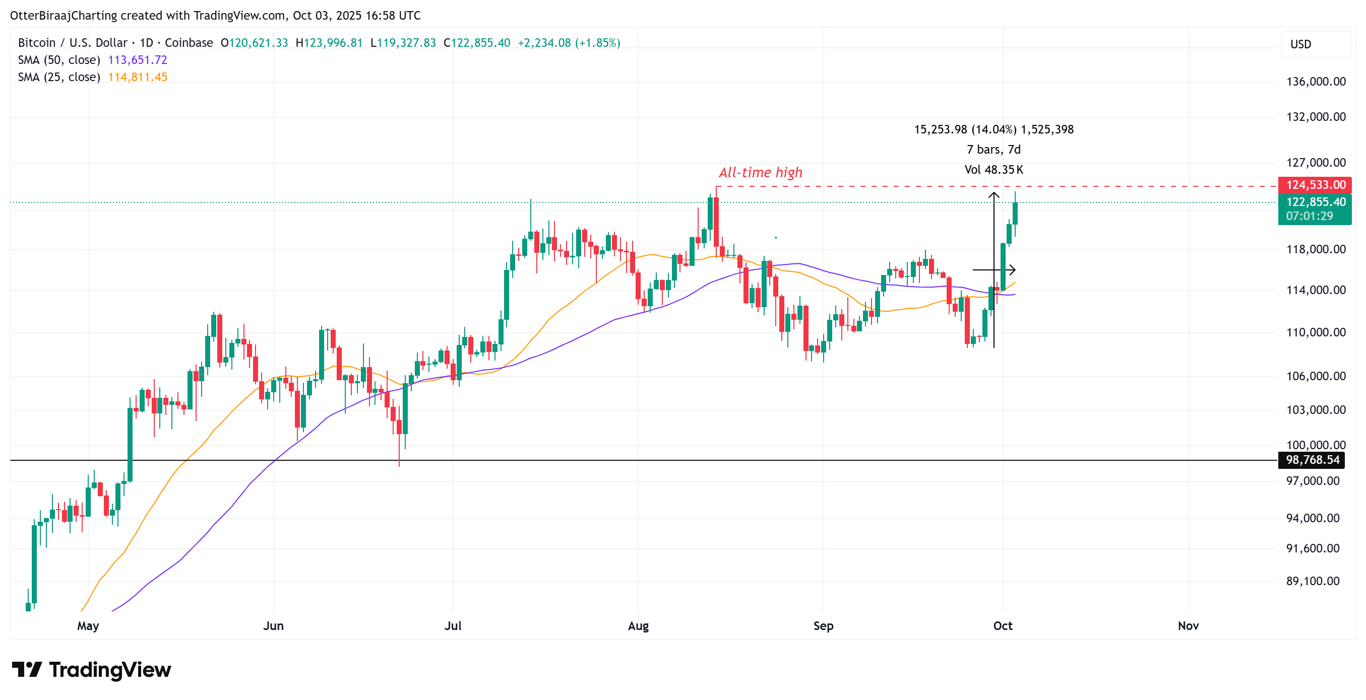 0199ab12-0ae5-7458-a2ab-dde48d5efd28 Cryptocurrencies, Bitcoin Price, Markets, Cryptocurrency Exchange, Price Analysis, Market Analysis