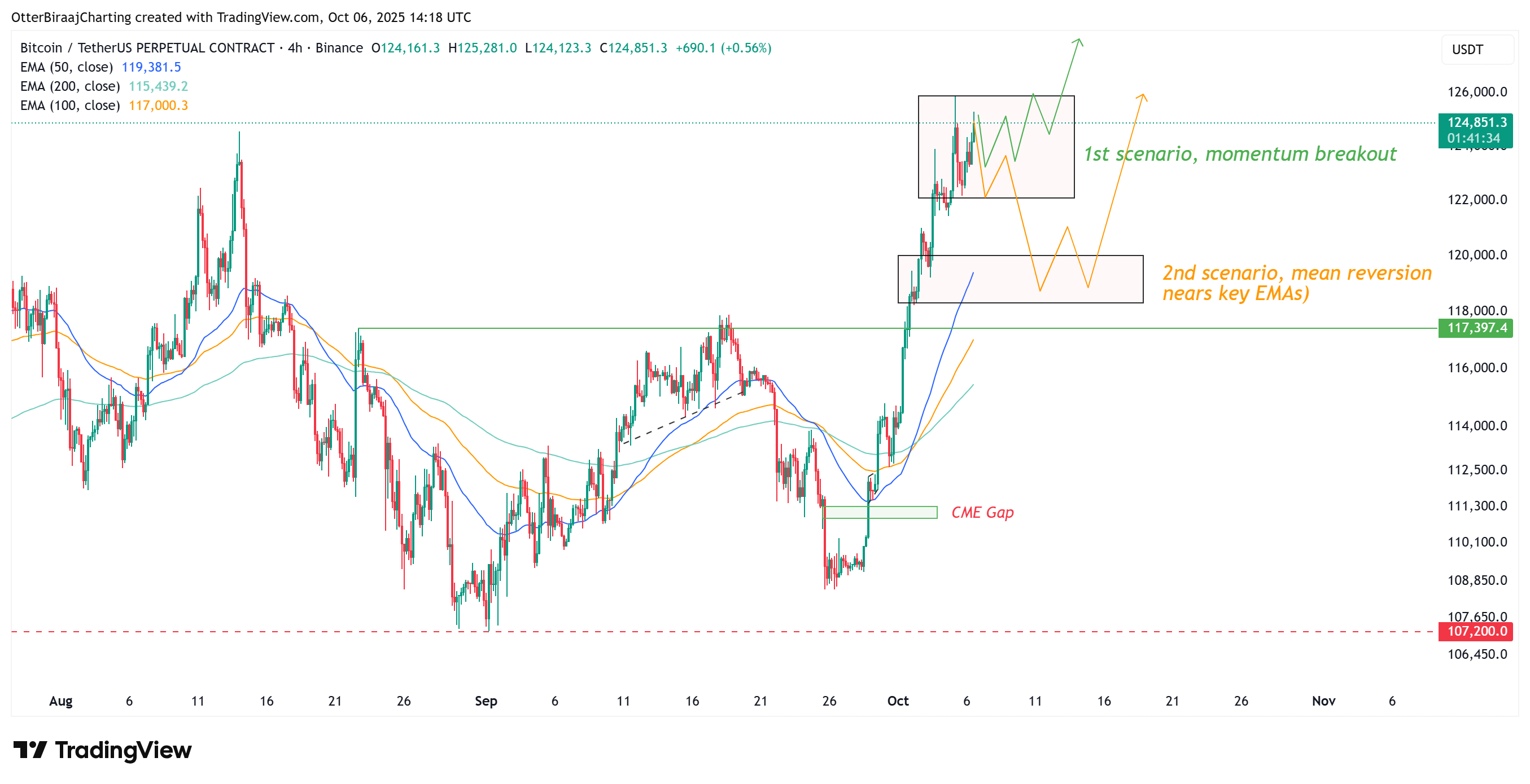 Cryptocurrencies, Bitcoin Price, Markets, Cryptocurrency Exchange, Financial Derivatives, Bitcoin Futures, Price Analysis, Futures, Market Analysis
