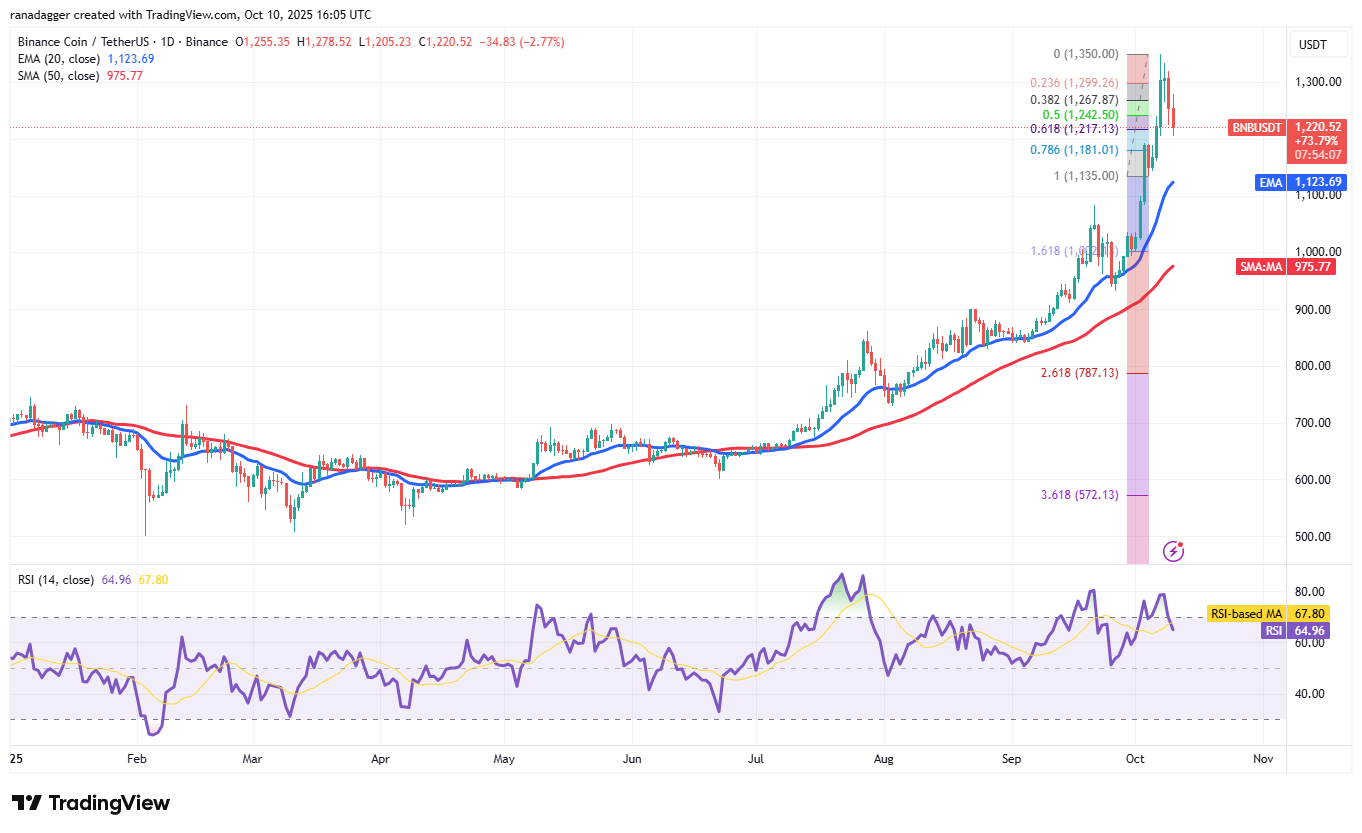 0199cf21-d464-762a-a771-3b20bceb0f1f Dogecoin, Cryptocurrencies, Bitcoin Price, XRP, Markets, Cryptocurrency Exchange, Cardano, Price Analysis, Binance Coin, Chainlink, Market Analysis, Ether Price, Solana, SUI