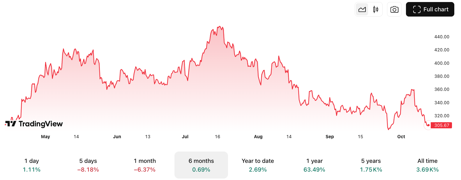 Bitcoin Price, Volatility, MicroStrategy, Michael Saylor, Companies