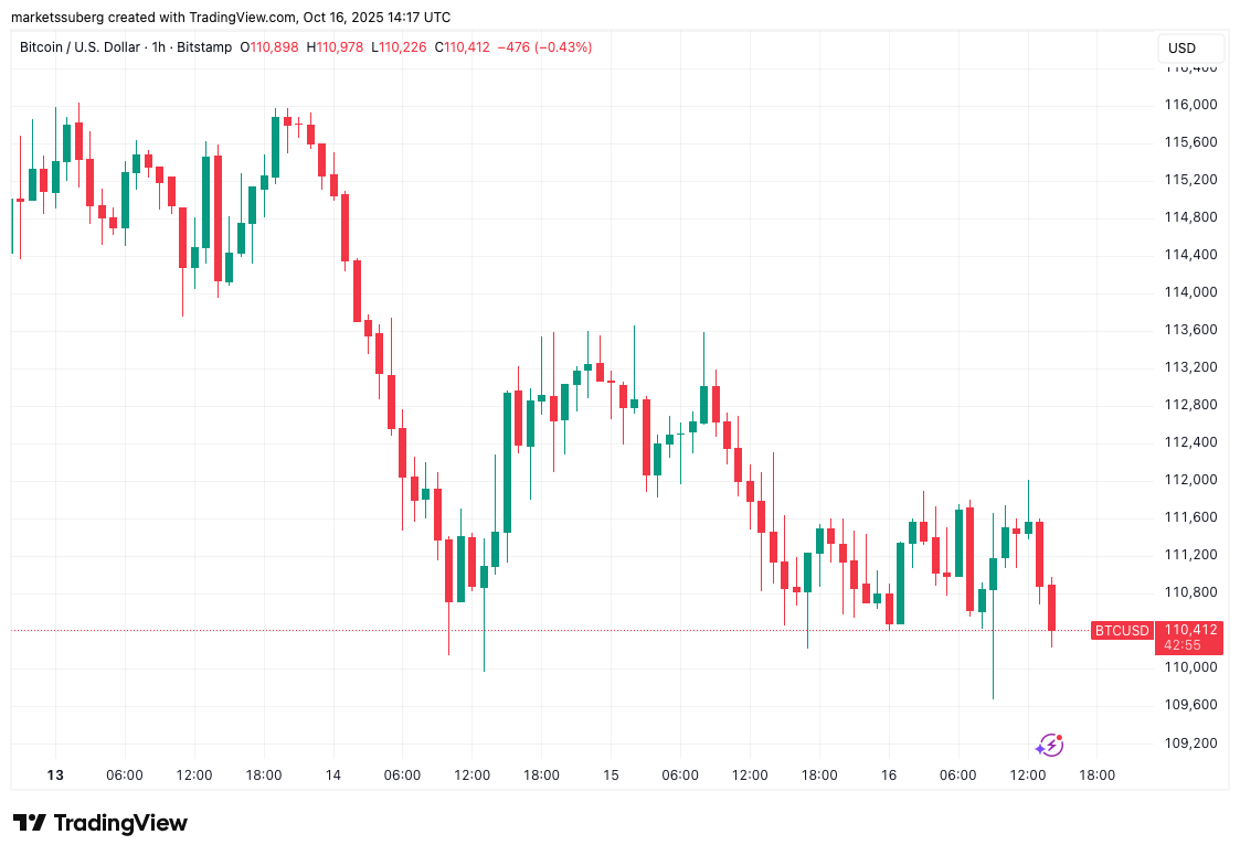 0199ed61-cd25-72f9-8f76-90f93118d451 Bitcoin Price, Markets, Market Analysis