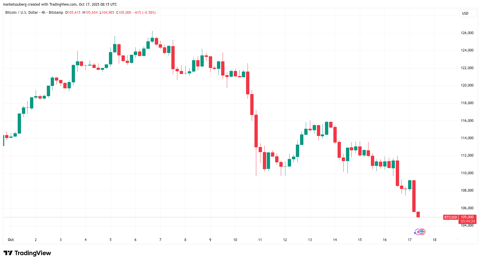 0199f13d-4a36-700f-aa4a-9729ce31296b Bitcoin Price, Markets, Market Analysis