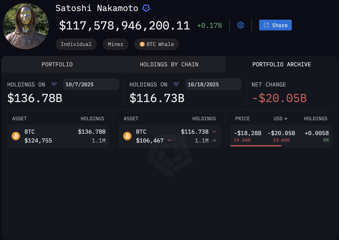0199f951-d6c0-7564-9b28-4565e2e54168 Satoshi Nakamoto, Bitcoin Price