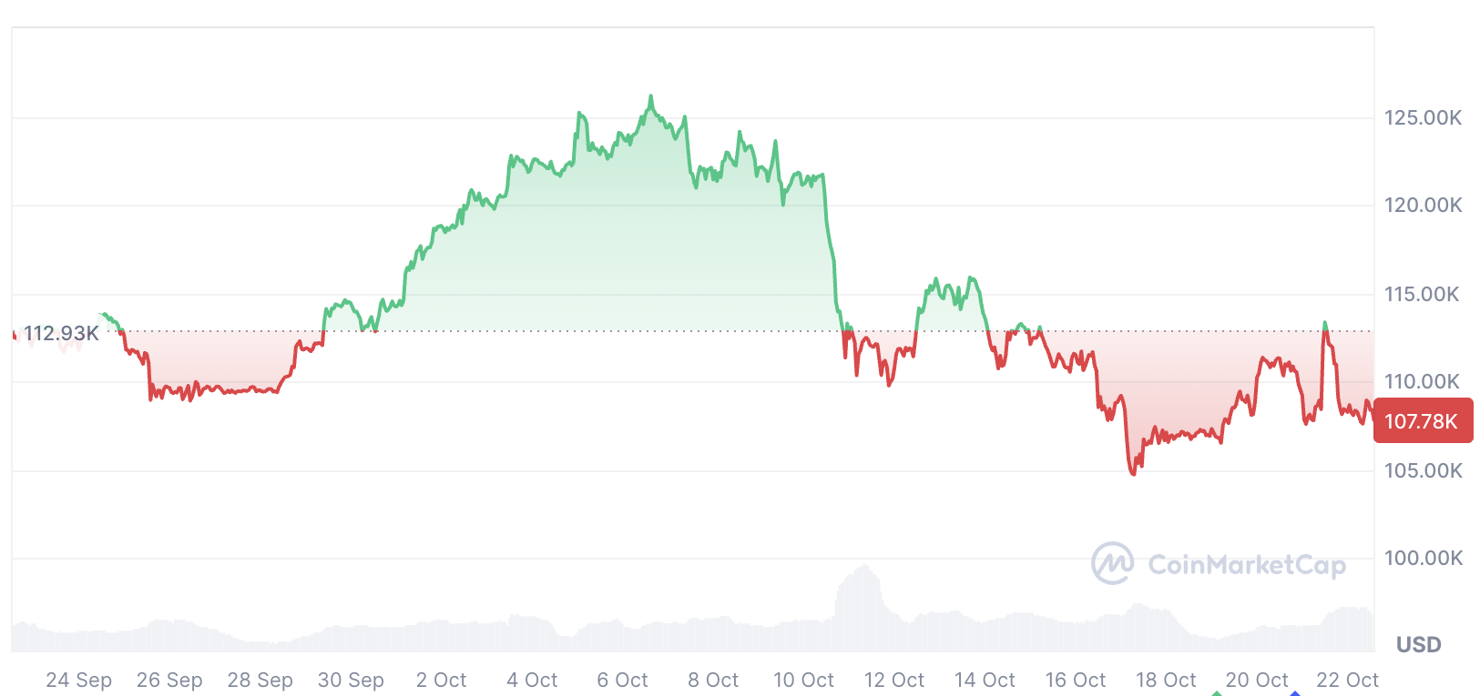 019a0ef2-2886-7459-bc17-6a6f1f87b698 Cryptocurrencies, Bitcoin Price