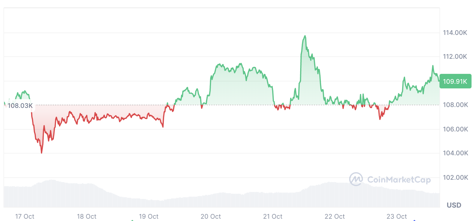 019a14b5-a48b-7b64-a562-8db3483b6e04 Cryptocurrencies, Bitcoin Price