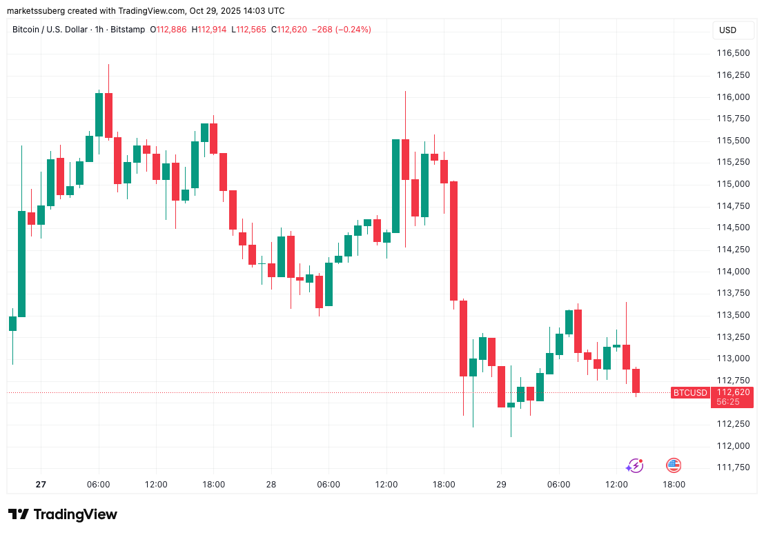019a3048-152e-7026-859c-d386f59e1ed2 Bitcoin Price, Markets, Stocks, Market Analysis, S&P 500