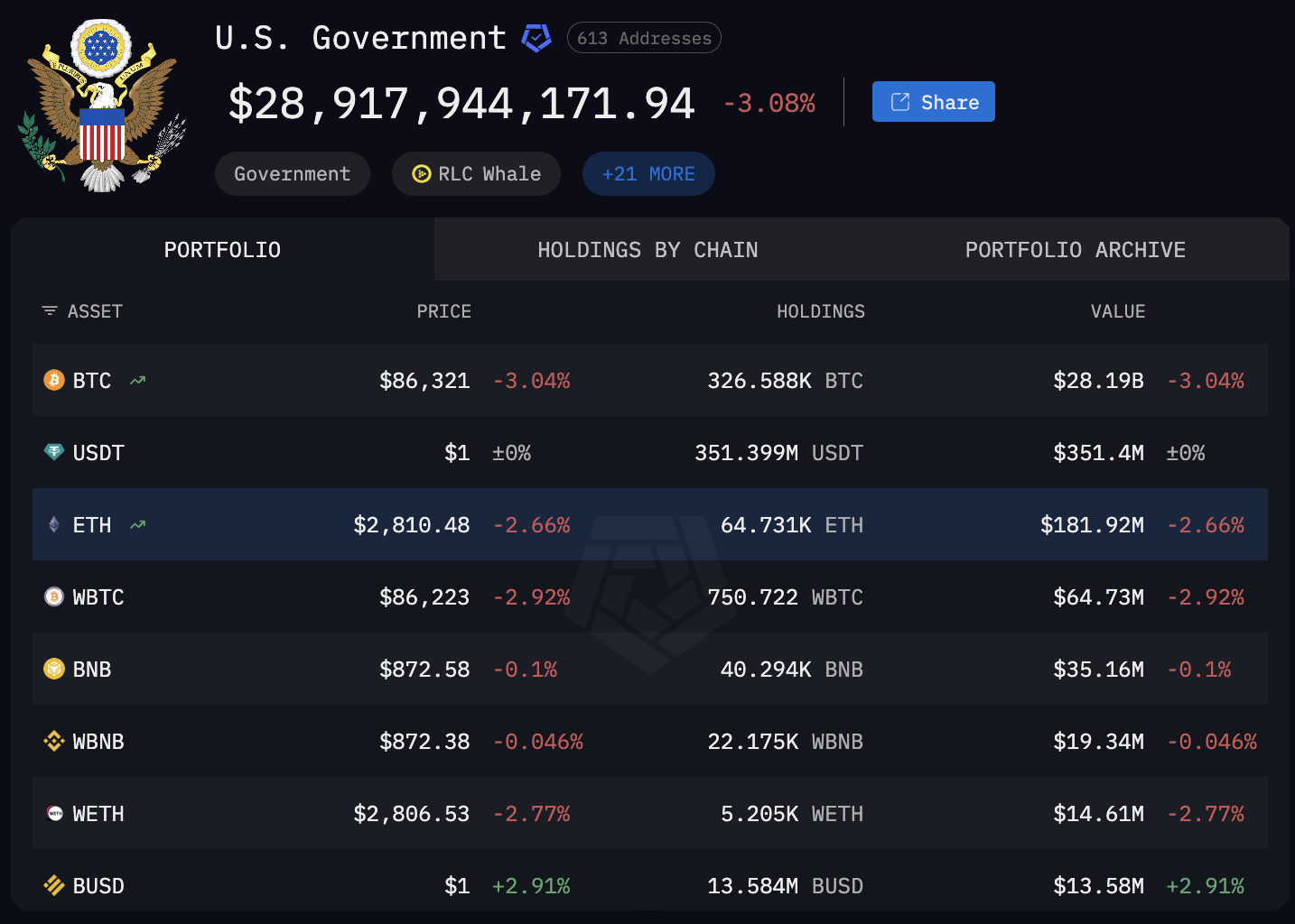 Taxes, Bitcoin Regulation, US Government, United States, Bitcoin Reserve