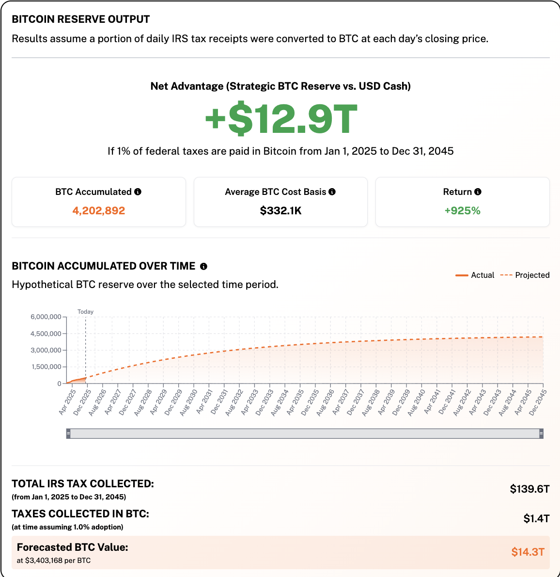 Taxes, Bitcoin Regulation, US Government, United States, Bitcoin Reserve