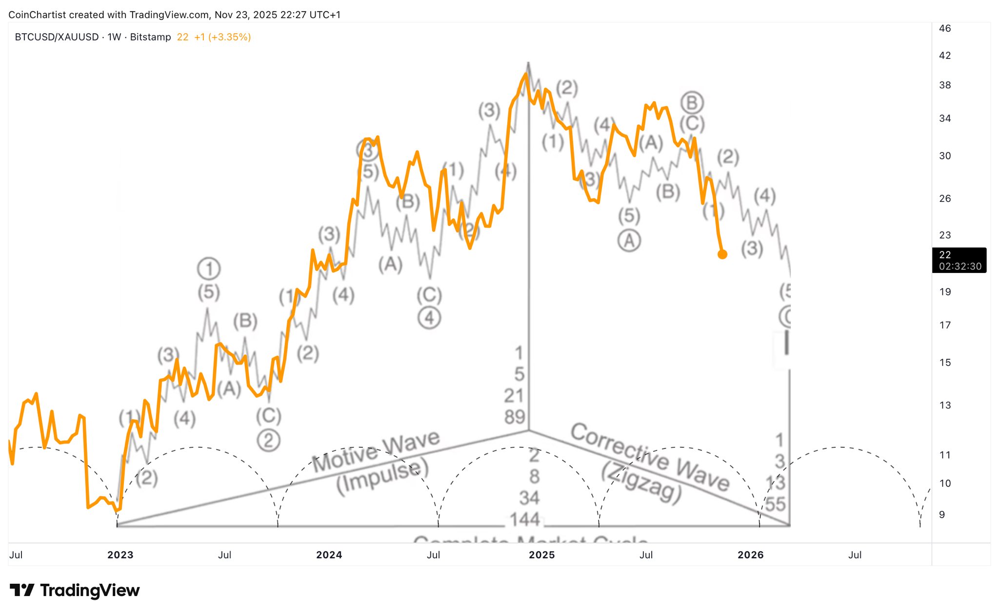 019ab65f-1ad3-7280-ae62-5ee85ee59259 Cryptocurrencies, Federal Reserve, Dollar, Gold, Bitcoin Price, Investments, Markets, Cryptocurrency Exchange, Interest Rate, Price Analysis, Market Analysis