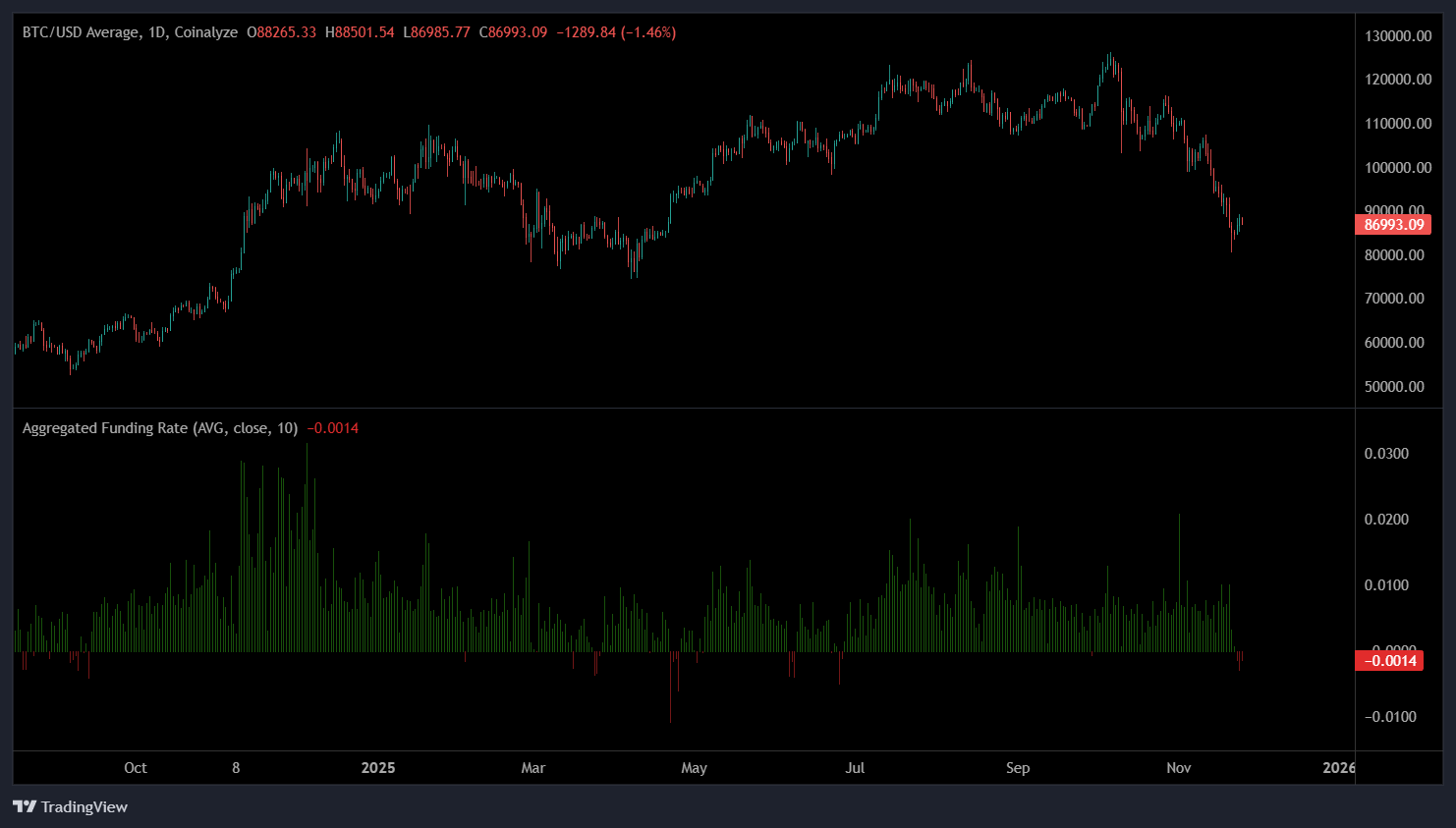 019abc2b-8289-79e9-984e-bda9fb325d5e Cryptocurrencies, Bitcoin Price, Investments, Markets, United States, Cryptocurrency Exchange, Derivatives, Financial Derivatives, Bitcoin Futures, Binance, Price Analysis, Market Analysis