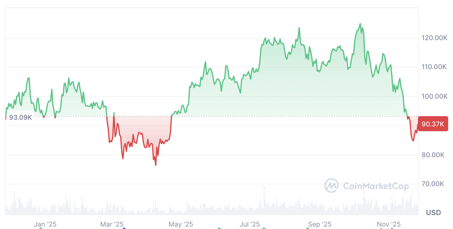 Cryptocurrencies, Bitcoin Price