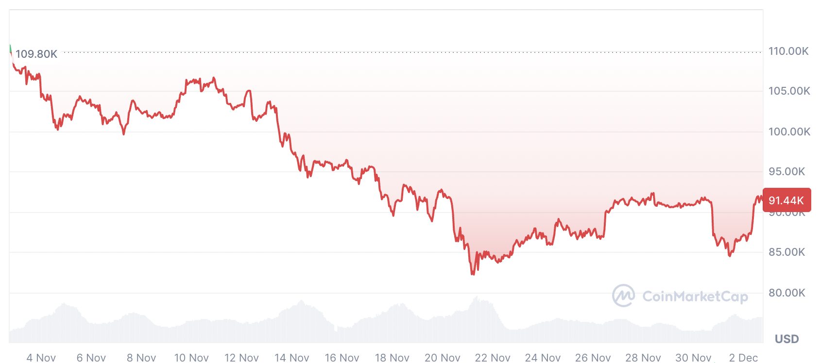 Cryptocurrencies, Bitcoin Price
